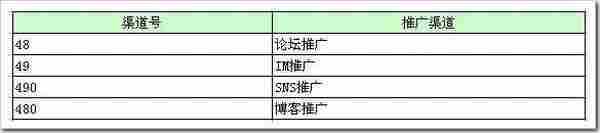 吴锋：网站推广渠道有效管理和监控