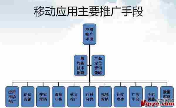 手机客户端的主要推广手段