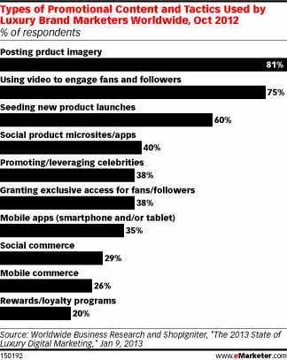 eMarketer：奢侈品营销人员将在数字营销上加大投入