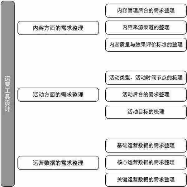 这16张运营构架图足以让你成为一个高级运营