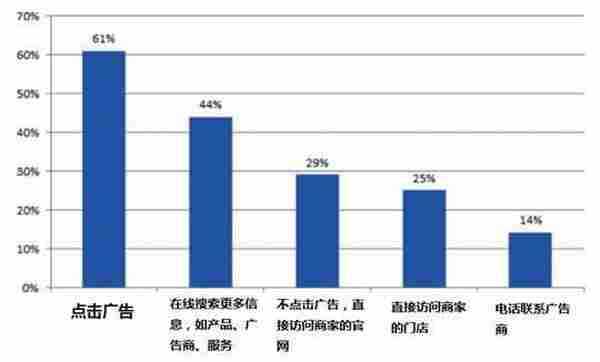 2015深度分析：如何提高图片广告转化率！