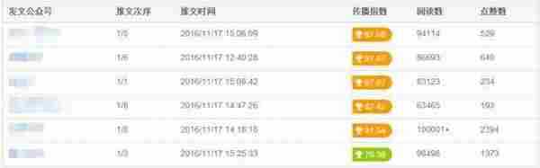 为什么你的公众号迟迟不出爆文？也许是因为错过了这几个数据！