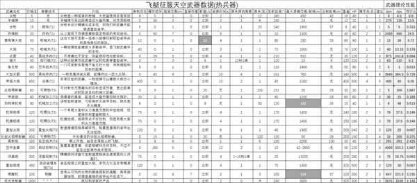 《飞艇：征服天空》热兵器武器数据大全