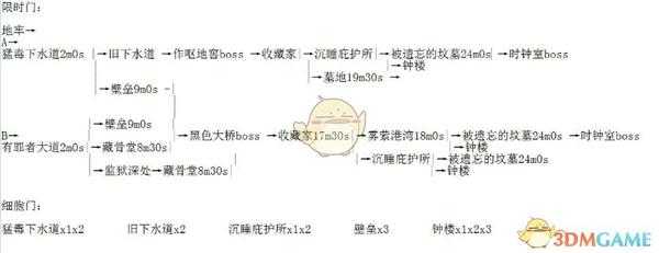 《死亡细胞》各限时门所需时间消耗一览