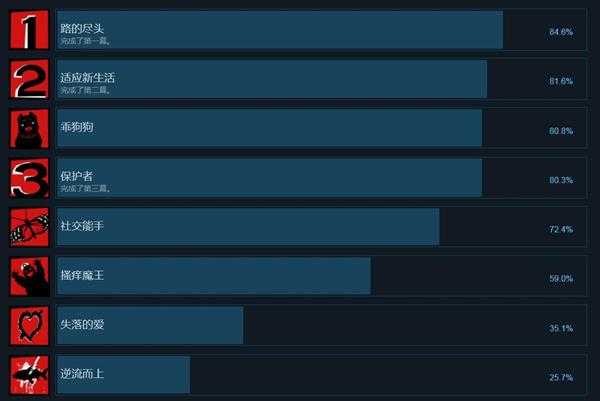 《行尸走肉：最终季》全中文成就列表 中文成就达成条件一览