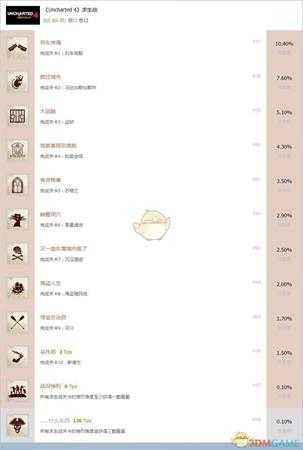 《神秘海域4:盗贼末路》DLC求生战白金怎么达成 求生战中文奖杯列表