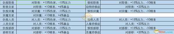 《暗黑地牢》全怪癖都有什么 全特质一览