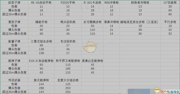 《Apex英雄》全枪械伤害数据一览