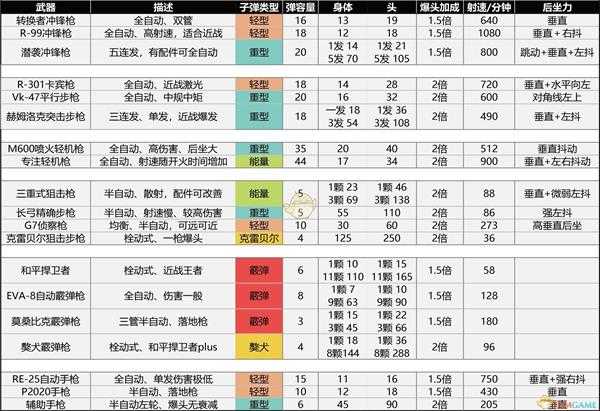 《Apex英雄》全枪械详细属性一览