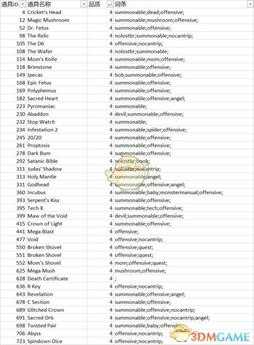 《以撒的结合:忏悔》品质4道具表