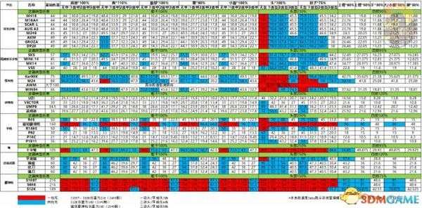 绝地求生武器伤害值计算 绝地求生最新版武器属性值