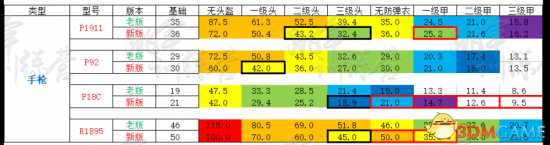 绝地求生新老版本武器伤害数据对比一览