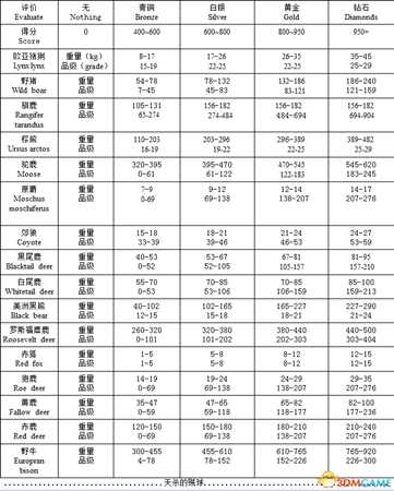 猎人荒野的呼唤猎物体重与评分关系列表一览