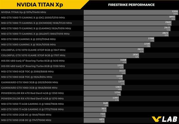 NVIDIA卡皇TITAN Xp跑分成绩是多少