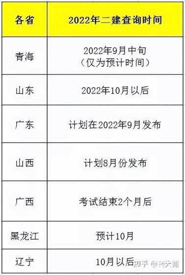 二建成绩什么时候公布(2022年二建什么时候查分)