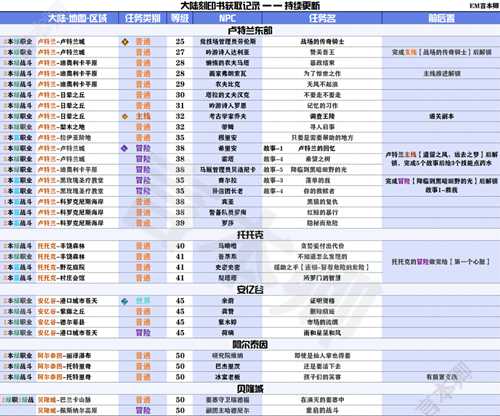 命运方舟刻印书怎么获得 全刻印书获取方法一览