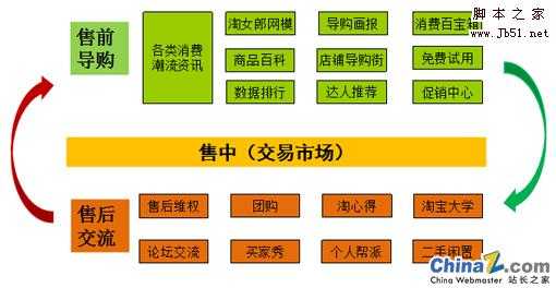 淘宝网消费者社区平台成功的运作经验分享