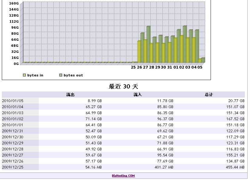 谈谈限制流量和不限流量的区别