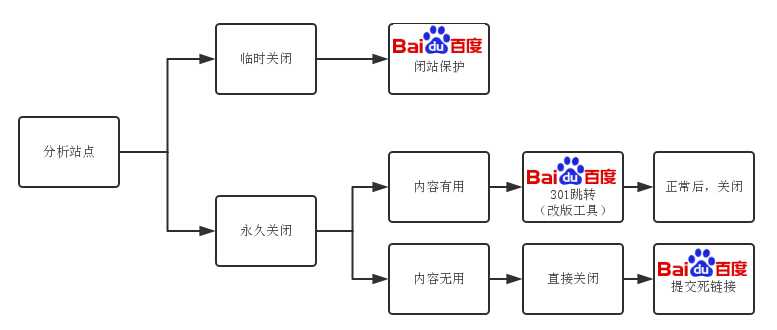 怎么合理的“关闭”二级域名网站？