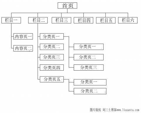 建站之初应该做好哪几点工作有利于网站收录率的提高？