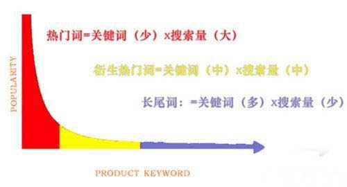 为什么要做长尾词优化?怎么选择长尾关键词才能带来流量