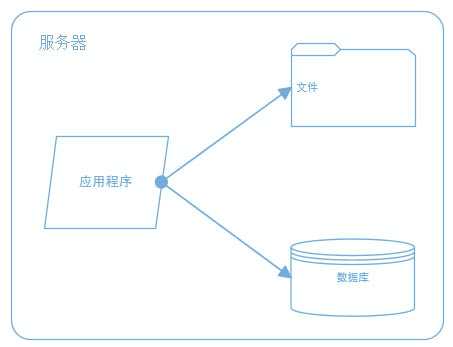 建站经验 一个成熟的大型网站系统架构演化之路