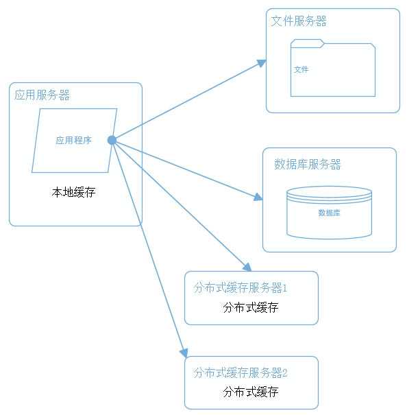 建站经验 一个成熟的大型网站系统架构演化之路