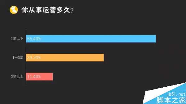 2015年运营人生报告:41.5%的运营缺乏成就感