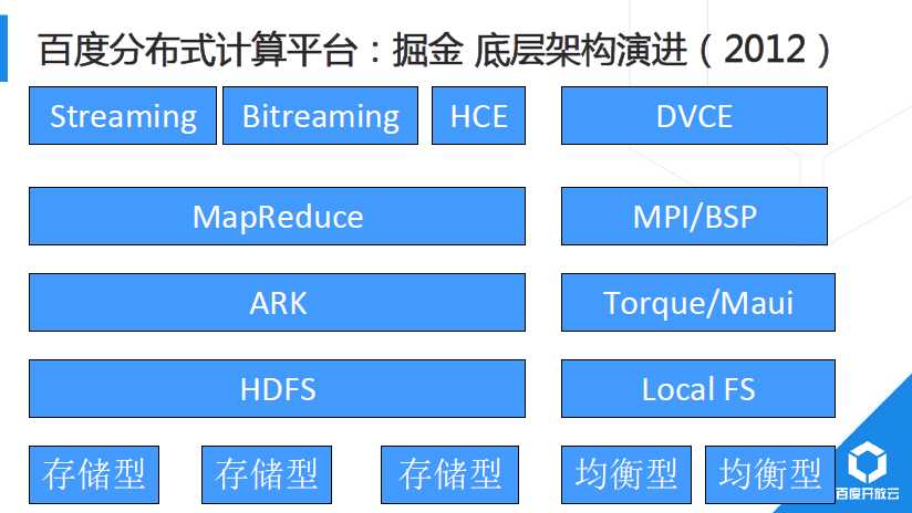 解析百度开放云分布式计算平台对大数据的处理