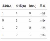 深入探究美团对于团购商家信息的数据挖掘方法