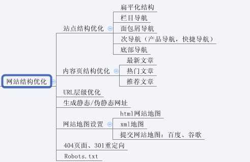 史上最全的网站SEO优化步骤图(超实用)