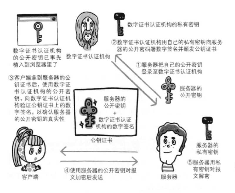 http和https的关系与优缺点等区别分析（附图解）