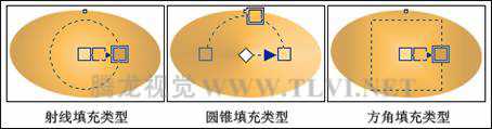 如何在CorelDRAW中使用渐变填充对象  渐变填充的操作方法和应用技巧介绍