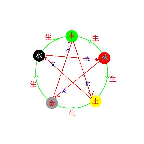 Fireworks8怎么绘制五行相生相克的矢量图?