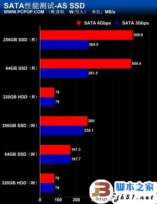 实测USB 3.0数据传输 速度大提速 最高可以达到5Gbps