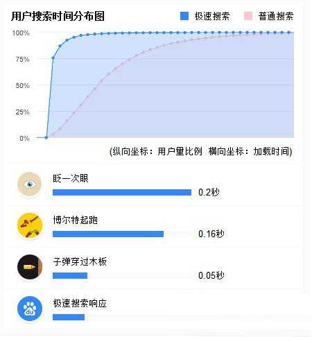 百度极速搜索模式是什么？怎么用？