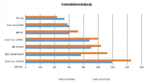 国产龙芯用了全新架构 中国芯走向世界